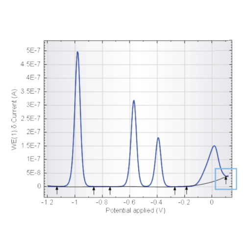 Differential Pulse Voltammetry